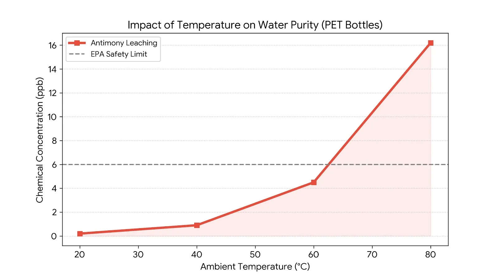Scientific chart showing antimony leaching in PET plastic bottles vs temperature