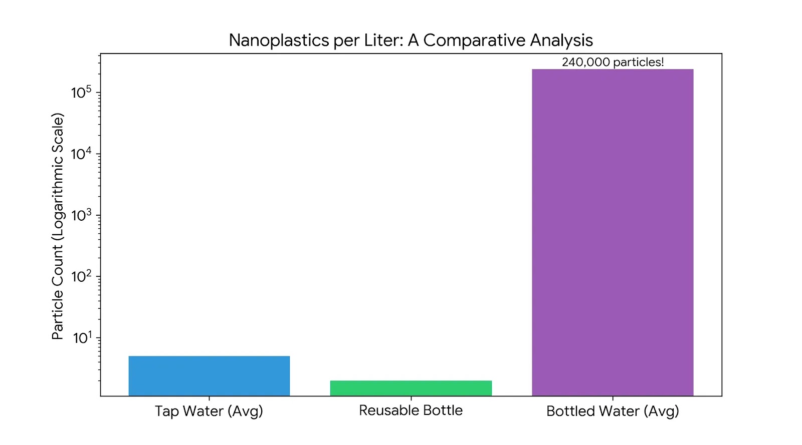 A scientific size comparison chart showing human hair (80$\mum),microplastics(5mmto1\mum),aredbloodcell(7\mum),andananoplasticparticle(lessthan1\mu$m).